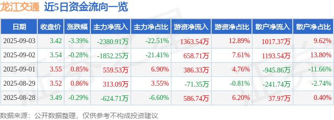 股票行情快报:龙江交通(601188)9月3日主力资金净卖出2380.91万元