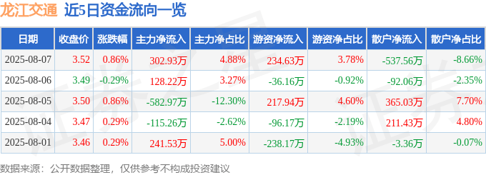 股票行情快报:龙江交通(601188)8月7日主力资金净买入302.93万元