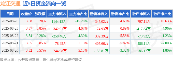 股票行情快报:龙江交通(601188)8月26日主力资金净卖出1144.13万元