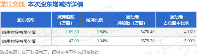 8月19日龙江交通发布公告,股东减持1156.3万股