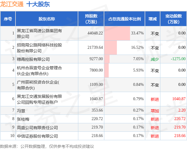 8月19日龙江交通发布公告,股东减持1156.3万股