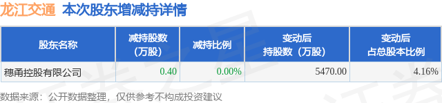 9月3日龙江交通发布公告,股东减持0.4万股