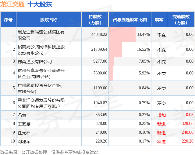 9月3日龙江交通发布公告,股东减持0.4万股
