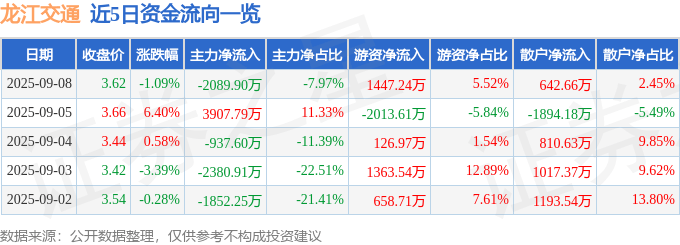 龙江交通(601188)9月8日主力资金净卖出2089.90万元