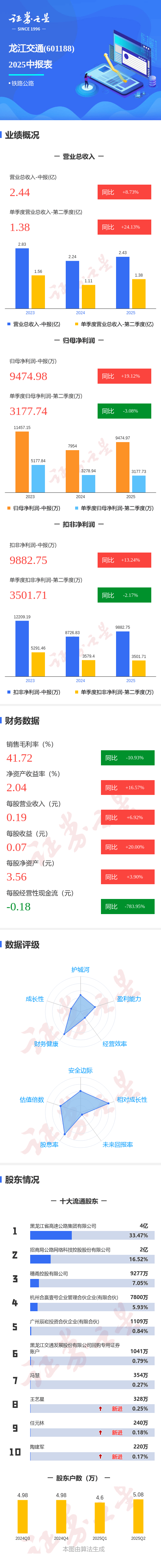 图解龙江交通中报:第二季度单季净利润同比下降3.09%