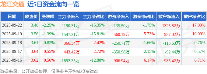 龙江交通(601188)9月22日主力资金净卖出1190.31万元