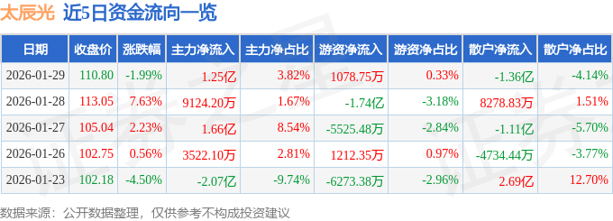 股票行情快报:太辰光(300570)1月29日主力资金净买入1.25亿元
