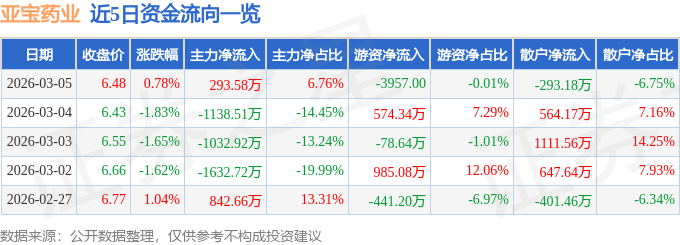 股票行情快报:亚宝药业(600351)3月5日主力资金净买入293.58万元