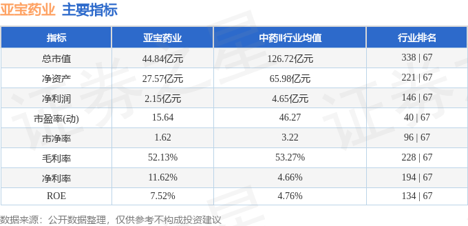 股票行情快报:亚宝药业(600351)3月5日主力资金净买入293.58万元