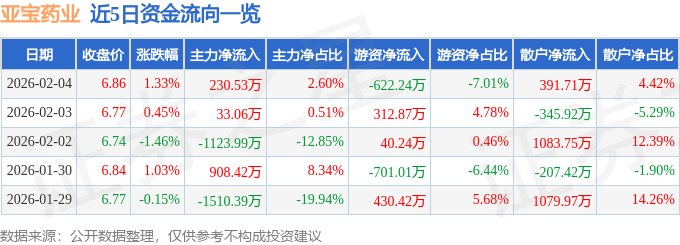 股票行情快报:亚宝药业(600351)2月4日主力资金净买入230.53万元
