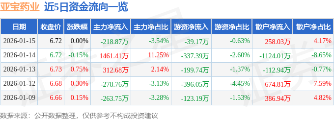 股票行情快报:亚宝药业(600351)1月15日主力资金净卖出218.87万元