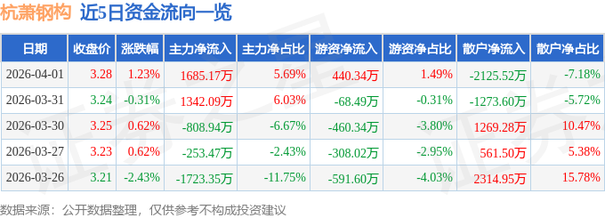 股票行情快报:杭萧钢构(600477)4月1日主力资金净买入1685.17万元