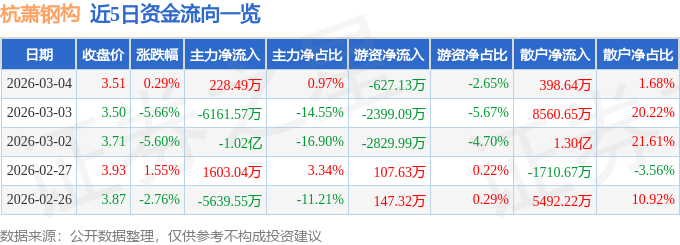 股票行情快报:杭萧钢构(600477)3月4日主力资金净买入228.49万元