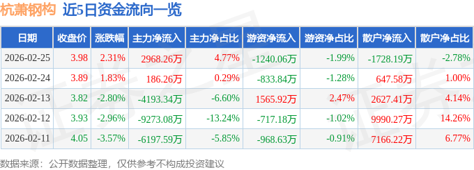 股票行情快报：杭萧钢构（600477）2月25日主力资金净买入2968.26万元