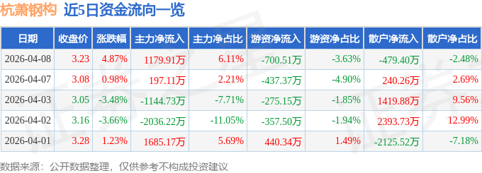 股票行情快报：杭萧钢构（600477）4月8日主力资金净买入1179.91万元