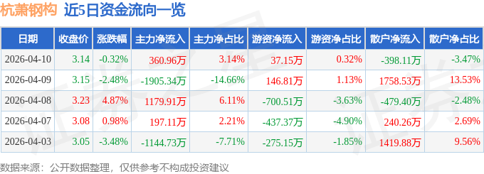 股票行情快报：杭萧钢构（600477）4月10日主力资金净买入360.96万元