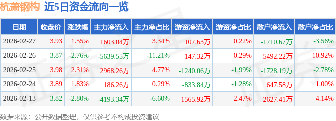 股票行情快报:杭萧钢构(600477)2月27日主力资金净买入1603.04万元