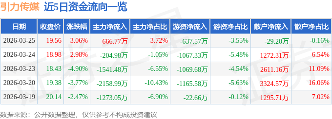 股票行情快报:引力传媒(603598)3月25日主力资金净买入666.77万元