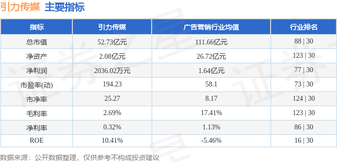 股票行情快报:引力传媒(603598)3月25日主力资金净买入666.77万元