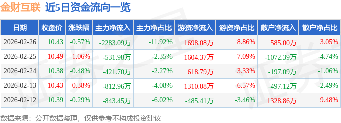 股票行情快报：金财互联（002530）2月26日主力资金净卖出2283.09万元