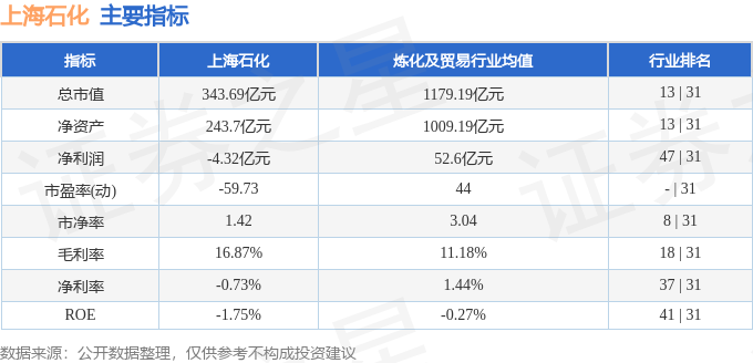股票行情快报:上海石化(600688)3月13日主力资金净卖出6812.51万元