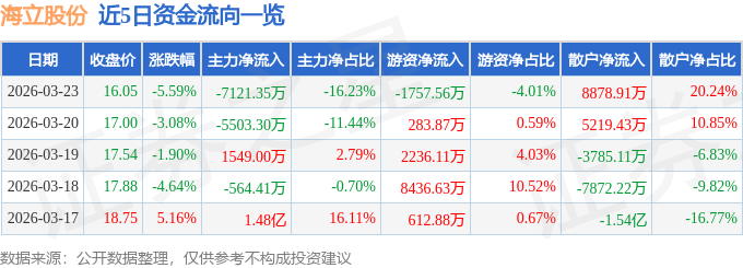 股票行情快报：海立股份（600619）3月23日主力资金净卖出7121.35万元
