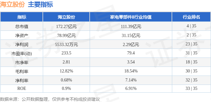 股票行情快报：海立股份（600619）3月23日主力资金净卖出7121.35万元