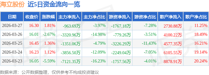 股票行情快报：海立股份（600619）3月27日主力资金净卖出963.69万元