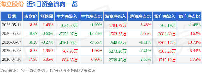 股票行情快报：海立股份（600619）5月11日主力资金净卖出1024.60万元