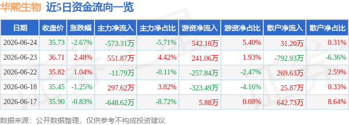 股票行情快报：华熙生物（688363）6月24日主力资金净卖出573.31万元