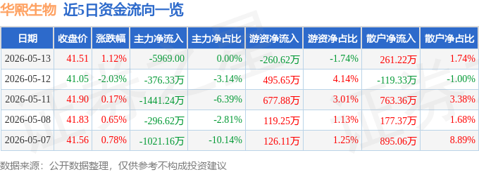 股票行情快报：华熙生物（688363）5月13日主力资金净卖出5969.00元