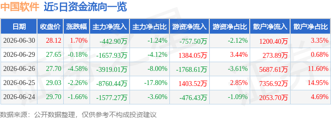 股票行情快报：中国软件（600536）6月30日主力资金净卖出442.90万元