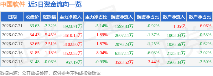 股票行情快报：中国软件（600536）7月21日主力资金净卖出8923.71万元