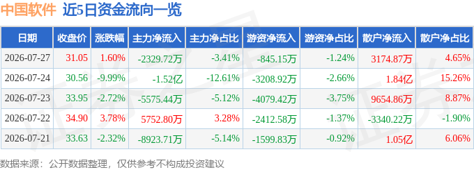 股票行情快报：中国软件（600536）7月27日主力资金净卖出2329.72万元