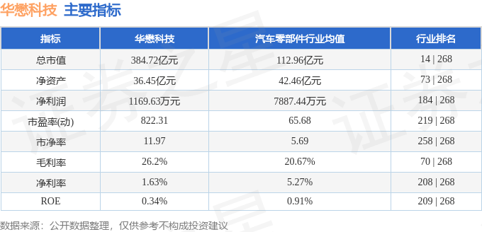 股票行情快报：华懋科技（603306）5月28日主力资金净买入9369.80万元