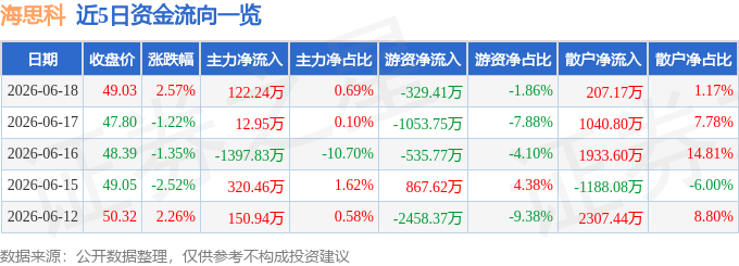 股票行情快报:海思科(002653)6月18日主力资金净买入122.24万元