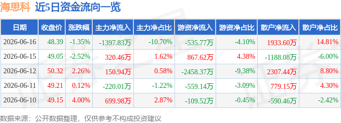 股票行情快报：海思科（002653）6月16日主力资金净卖出1397.83万元