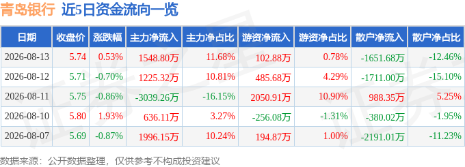 股票行情快报:青岛银行(002948)8月13日主力资金净买入1548.80万元