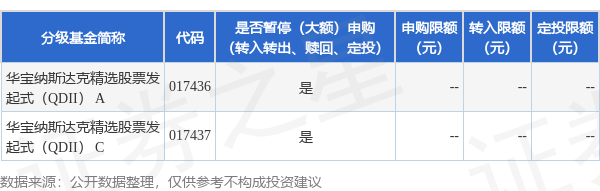 公告速递：华宝纳斯达克精选股票发起式（QDII）基金调整大额申购金额上限