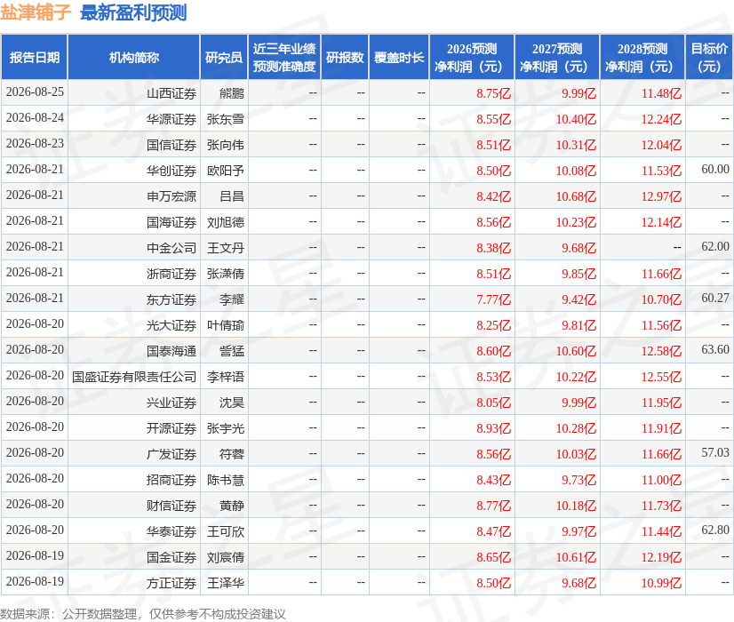 东兴证券：给予盐津铺子增持评级