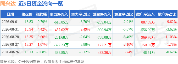 股票行情快报:同兴达(002845)9月1日主力资金净卖出618.85万元
