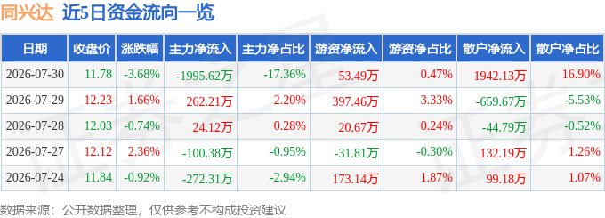 股票行情快报：同兴达（002845）7月30日主力资金净卖出1995.62万元