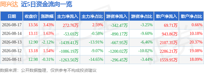 股票行情快报:同兴达(002845)8月17日主力资金净买入272.76万元