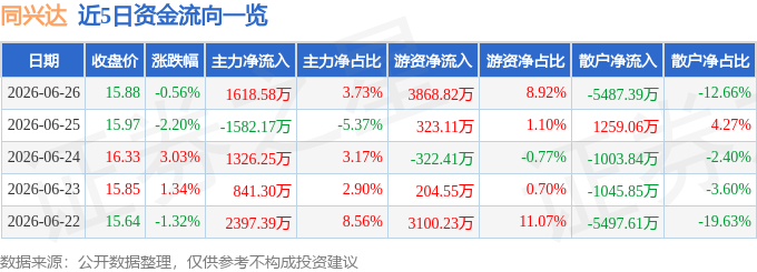 股票行情快报：同兴达（002845）6月26日主力资金净买入1618.58万元