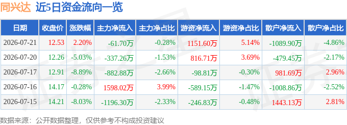 股票行情快报：同兴达（002845）7月21日主力资金净卖出61.70万元