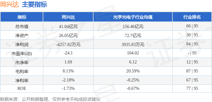 股票行情快报：同兴达（002845）7月21日主力资金净卖出61.70万元