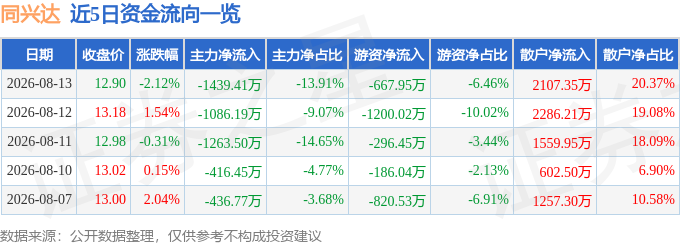 股票行情快报：同兴达（002845）8月13日主力资金净卖出1439.41万元