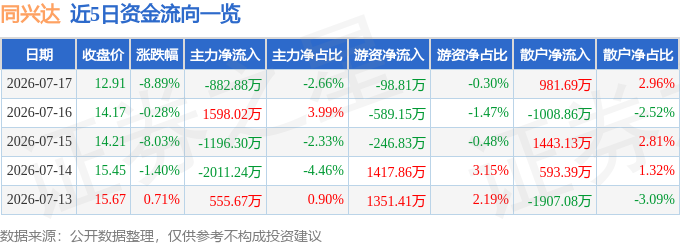 股票行情快报：同兴达（002845）7月17日主力资金净卖出882.88万元
