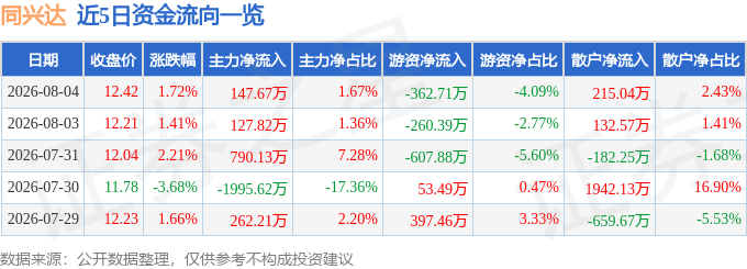 股票行情快报:同兴达(002845)8月4日主力资金净买入147.67万元