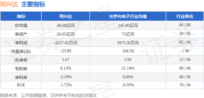 股票行情快报:同兴达(002845)8月4日主力资金净买入147.67万元